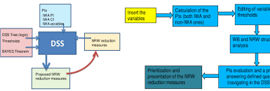 A Dss Structure B Dss Components And Flow Chart