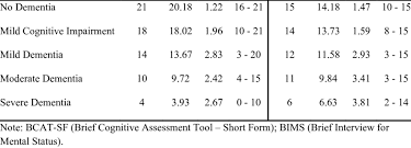 Cognitive Assessment Tool Scores By Diagnostic Category Bcat