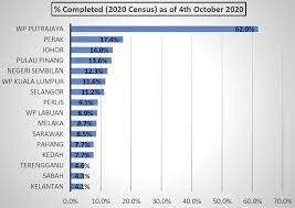 Quick facts about the population of malaysia. Malaysiakini Mp Speaks Postponement Of The 2020 Census Is A Good Move But