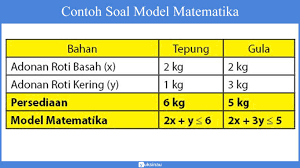 Check spelling or type a new query. Program Linear Sistem Pertidaksamaan Linear Model Matematika Soal