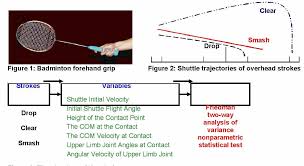 The forehand clear shot enables players to move their opponent to the back of the court. Biomechanical Analysis Of Different Badminton Forehand Overhead Strokes Of Taiwan Elite Female Players Semantic Scholar