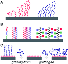 Now find the unit you want and get the conversion result next to it. Recent Progress In Creating Complex And Multiplexed Surface Grafted Macromolecular Architectures Soft Matter Rsc Publishing