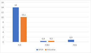 Le azioni bper (banca popolare emilia romagna) (isin it0000066123) sono quotate sul mercato telematico azionario (mta) gestito da borsa italiana e fanno parte dell'indice ftse mib. Azioni Bper Banca E Previsioni Per Il 2021 Word2invest