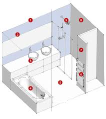 3 aménagements à la loupe. 3 Types D Amenagements De Salles De Bains