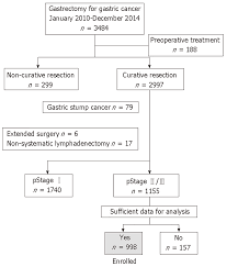 Prognostic Significance Of Perioperative Tumor Marker Levels