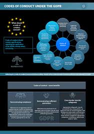 Gdpr Code Of Conduct Coding Code Of Conduct Cyber Security Awareness