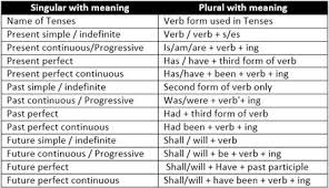 The present simple tense (also called the simple present tense) is used when we speak about habits, general facts, and timetables. Jee Main Jee Advanced Cbse Neet Iit Free Study Packages Test Papers Counselling Ask Experts Studyadda Com