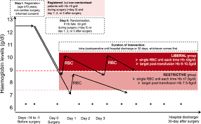 Check spelling or type a new query. Liberal Transfusion Strategy To Prevent Mortality And Anaemia Associated Ischaemic Events In Elderly Non Cardiac Surgical Patients The Study Design Of The Liberal Trial Trials Full Text