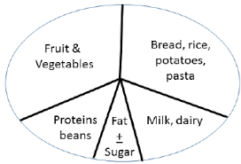 The Pie Or Plate Design Illustrates The British Food Chart