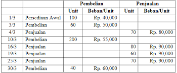 Contoh soal jurnal khusus perusahaan dagang dan jawabannya. Soal Dan Jawaban Akuntansi Persediaan Barang Dagang Terlengkap Alvianrak Com