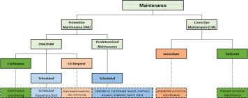 Work plan for preventive and routine maintenance, and inspections • a schedule and checklist of various maintenance and inspections items. Developing A Predictive Maintenance Model For Vessel Machinery Sciencedirect