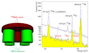 Sealed ray source 0.20 m detector to counter physicsandmathstutor.com 24. Universe Free Full Text Double Beta Decay To Excited States Of Daughter Nuclei Html