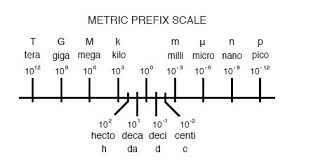 Metric Notation Scientific Notation And Metric Prefixes