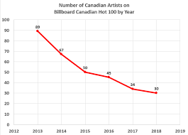 statistics canadian music blog