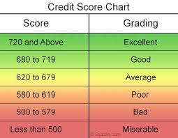 Experian Credit Score Range Chart Pay Prudential Online