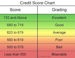 experian credit score range chart pay prudential online