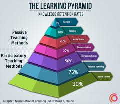 How To Remember 90 Of Everything You Learn Learning Pyramid Learning Methods Learning Techniques