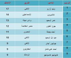 جميع قوئم الفرق المشاركة فى الدورى ● تعرف على المباريات المتبقية لفريقك المفضل. Ø¬Ø¯ÙˆÙ„ Ø§Ù„ÙŠÙˆÙ… ÙÙŠ Ø§Ù„Ø¯ÙˆØ±ÙŠ Ø§Ù„Ù…ØµØ±ÙŠ Ø§Ù„Ù…Ù…ØªØ§Ø²