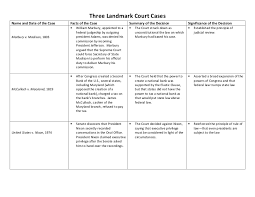 The supreme court of the united states is the highest court of the united states, established by article iii of the constitution of the united states. Three Landmark Court Cases Answers