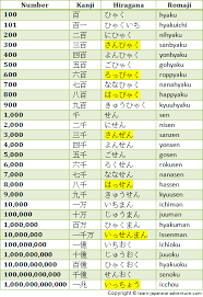Amazing Japanese Numbers How To Count Them Japanese Language Japanese Language Learning Japanese Phrases