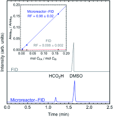 Flame ionization detectors respond to a wide assortment of hydrocarbons, have a large dynamic range, are relatively simple to operate and are considered highly reliable. Increasing Flame Ionization Detector Fid Sensitivity Using Post Column Oxidation Methanation Analytical Methods Rsc Publishing