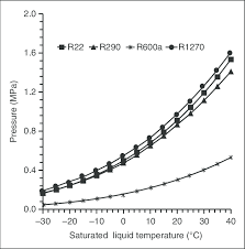 Variation Of Pressure With Saturated Liquid Temperature