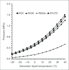 variation of pressure with saturated liquid temperature