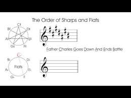 The Order Of Sharps And Flats My Guitar Pal