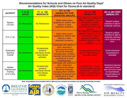 How To Interpret Air Quality Index Aqi And Activity