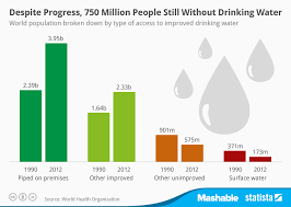 Chart Despite Progress 750 Million People Still Without