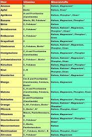 Binga S Fruchtige Welt Fruchtige Tabelle Welches Obst Enthalt Welche Vitamine Und Mineralstoffe Mineralstoffe Vitamine Tabelle Lebensmittel Tabelle