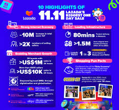 Lowest price guaranteed* free shipping chup dulu. Lazada S 11 11 Shatters Records Gained Nearly 10 Million More Users