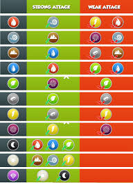 Dragon Mania Legends Strengths And Weaknesses Chart Notes