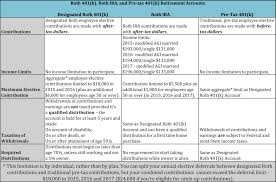 Retirement Planning 101 Options For Retirement Savings