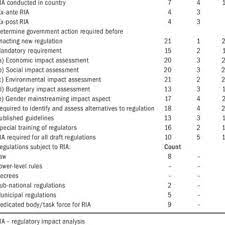 In malaysia, the regulatory body would be npra. Pdf The State Of Regulatory Governance In Malaysia