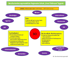 1 Bo Modell Berufsorientierungsmodell Regionale Schule Eggesin