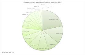 of osborne dutton refugee costs and overseas aid budgets