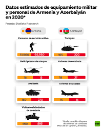 Armenia y azerbaiyán se hallaban el domingo al borde de la guerra, tras estallar violentos combates entre fuerzas azeríes y separatistas de la región de. Infografia Los Ejercitos Y Arsenales De Armenia Y De Azerbaiyan En 2020 Rt
