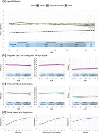 Search for what does fulfillment status mean. Social Needs And Happiness A Life Course Perspective Springerlink