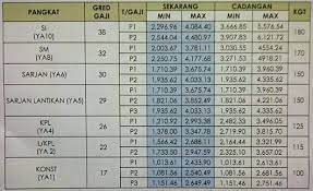 Polis diraja malaysia terdiri daripada 102,037 orang pegawai dan anggota. Gred Gaji Pdrm