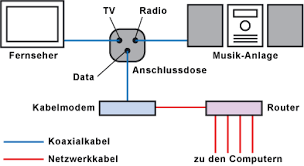 Zum beispiel der kupferkabel, auch vectoring genannt oder aber durch. Internet Zugang Uber Kabelanschluss
