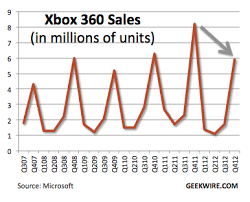 Like our page see more of xbox kinect 360 on facebook. Xbox 360 Kinect Effect Fades As Console Market Declines Geekwire