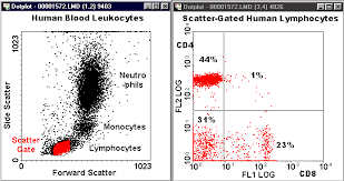 Flow Cytometry Planning Assignment