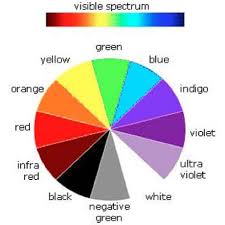 1 Universal Vibrational Spectrum Online Courses