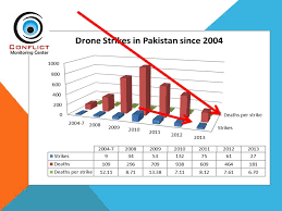 2013 Drone Strikes In Pakistan To All Time Low Since 2007