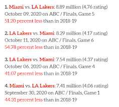 However, compare them to game 3 from the 2018 nba finals, which scored a 5.2 rating and 14.2 million viewers, and this year's figures continue to be among the lowest for an nba last night's game 3 drew a 10.0 overnight metered market rating which is down 21% on the same game last year. Hoopshype On Twitter Nba Tv Ratings Most Watched Games Of The Season The Numbers For The Finals Were More Here Https T Co Nwxr03ubds Https T Co 5ptgh2s6y7