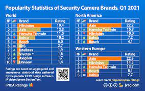 Keep an eye on the things you value! Most Popular Cctv Camera Brands Ipica Ratings