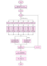 The Flow Chart For The Dynamic Adaptive Forecasting Process