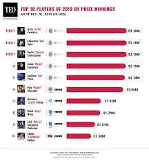 Fortnite's newest tournament series, friday night bragging rights, will allow players to compete for a chance to gain exposure via twitter. Top 10 Esports Players Of 2019 By Total Prize Winnings The Esports Observer