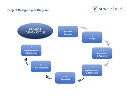 At a high level, the steps involved in the design thinking process are simple. Guide For Creating A Project Design Smartsheet